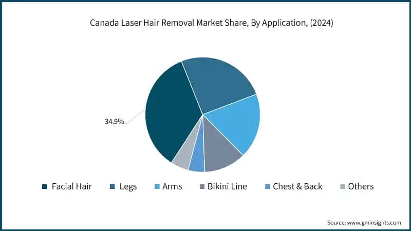 Canada Laser Hair Removal Market Share, By Application, (2024)