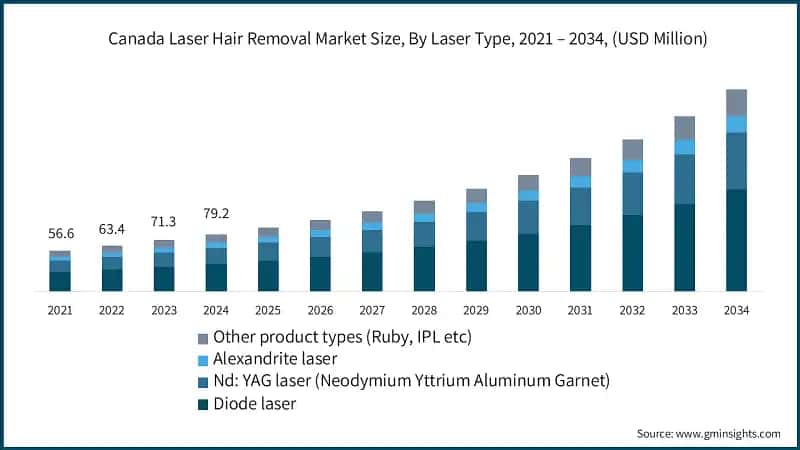 Canada Laser Hair Removal Market Size, By Laser Type, 2021 – 2034, (USD Million)
