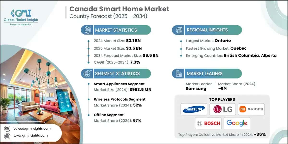 Canada Smart Home Market