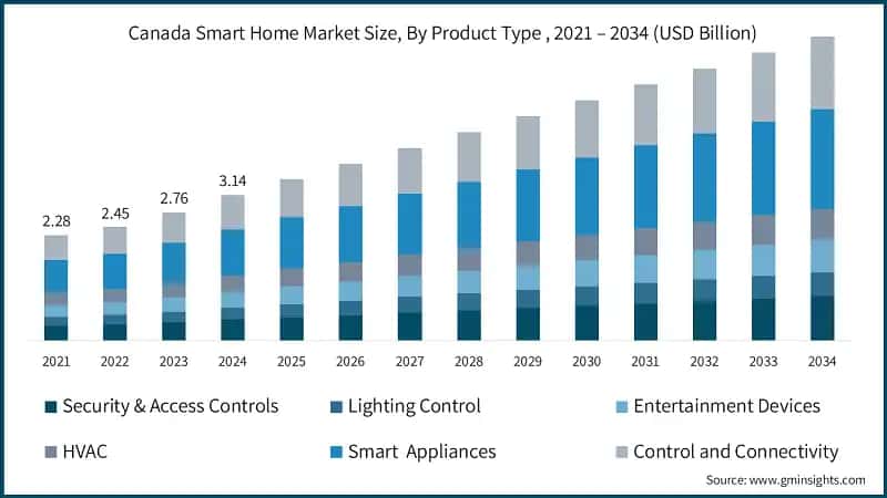 Canada Smart Home Market Size, By Product Type , 2021 – 2034 (USD Billion)