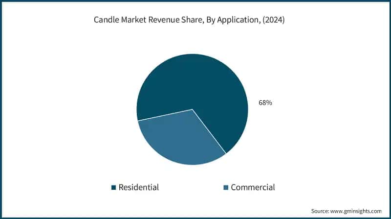 Candle Market Revenue Share, By Application, (2024)
