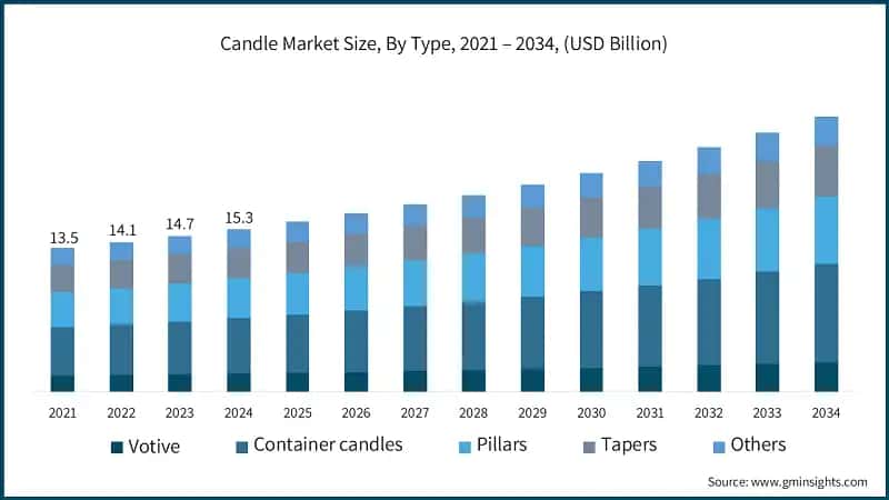 Candle Market Size, By Type, 2021 – 2034, (USD Billion)