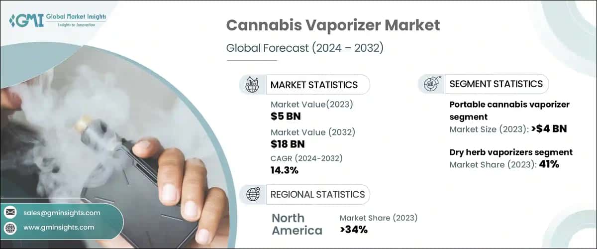 Cannabis Vaporizer Market