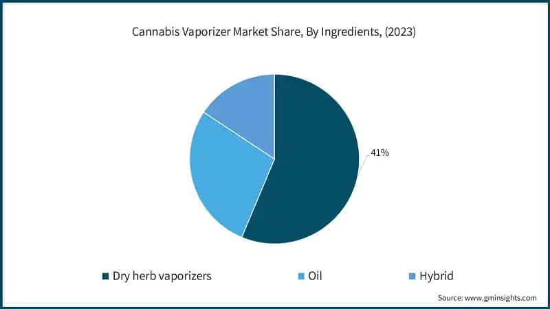 Cannabis Vaporizer Market Share, By Ingredients, (2023)
