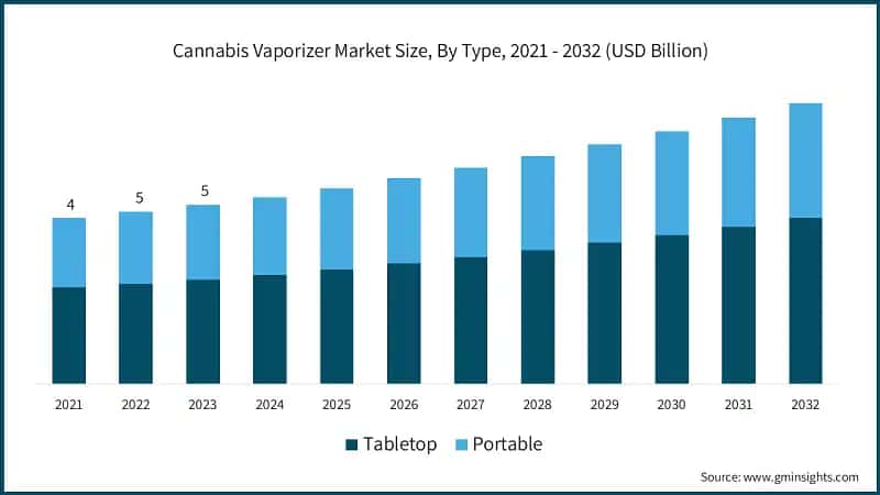 Cannabis Vaporizer Market Size, By Type, 2021 - 2032 (USD Billion)