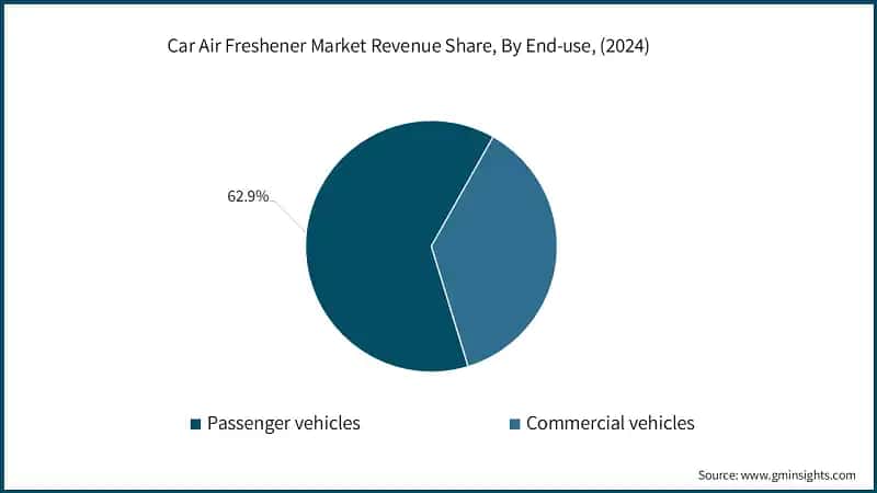 Car Air Freshener Market Revenue Share, By End-use, (2024)