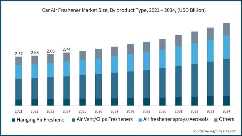 Car Air Freshener Market Size, By product Type, 2021 – 2034, (USD Billion)
