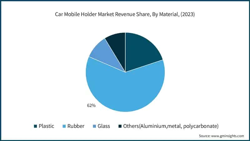 Car Mobile Holder Market Revenue Share, By Material, (2023)