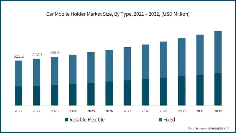Car Mobile Holder Market Size, By Type, 2021 – 2032, (USD Million)