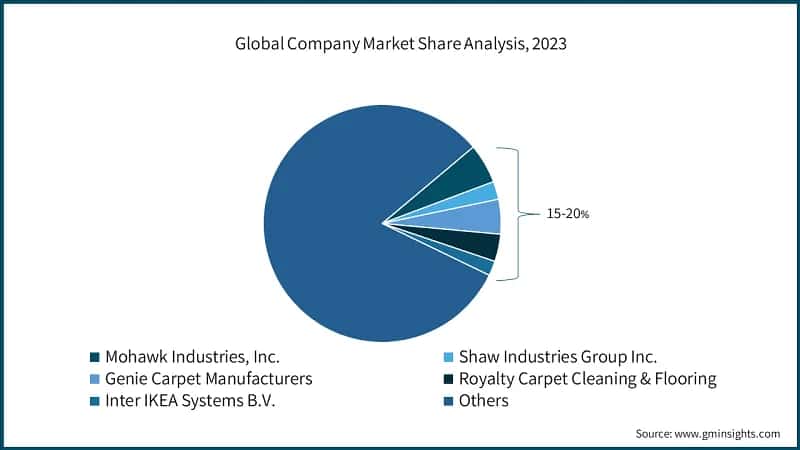 Global Company Market Share Analysis, 2023
