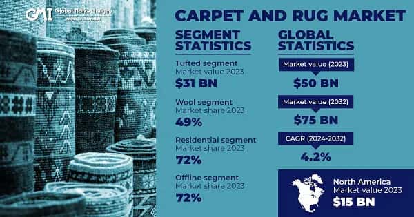 Carpet and Rug Market