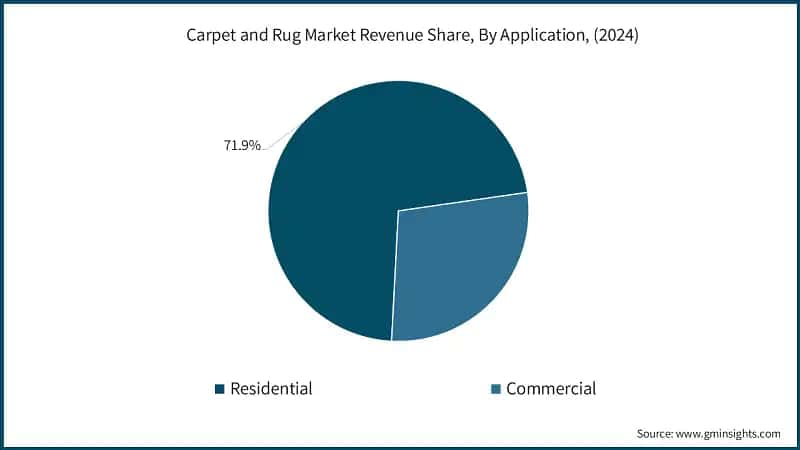 Carpet and Rug Market Revenue Share, By Application, (2024)
