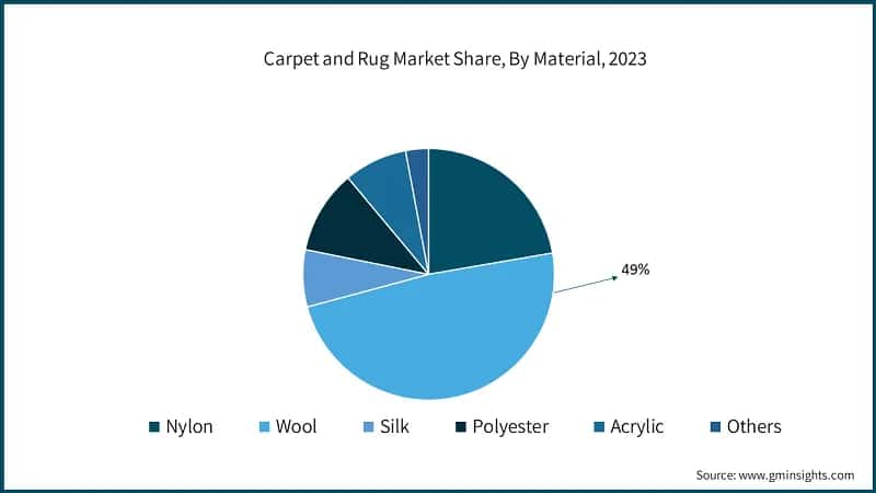 Carpet and Rug Market Share, By Material, 2023
