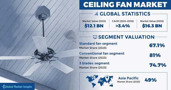 Ceiling Fan Market