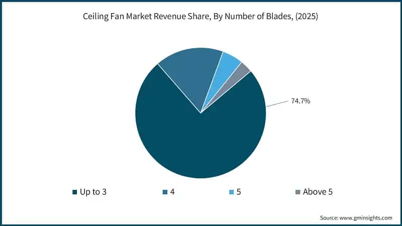 Ceiling Fan Market Revenue Share, By Number of Blades, (2025)