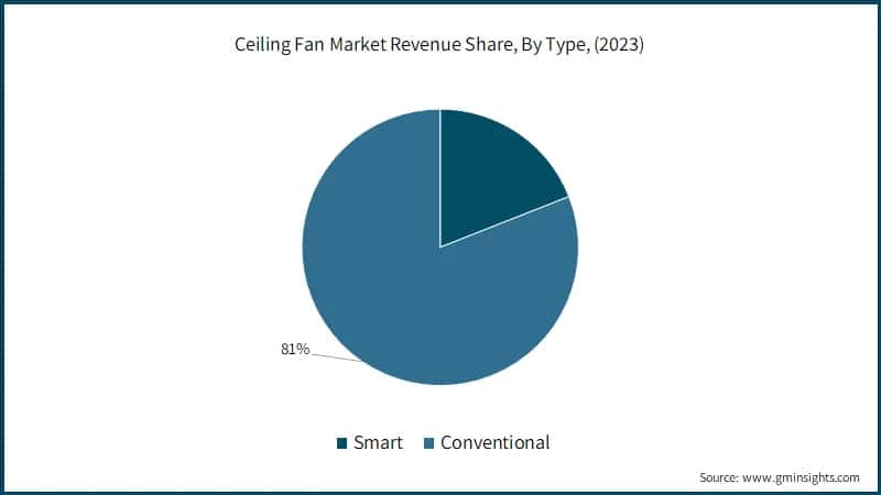 Ceiling Fan Market Revenue Share, By Type, (2023)