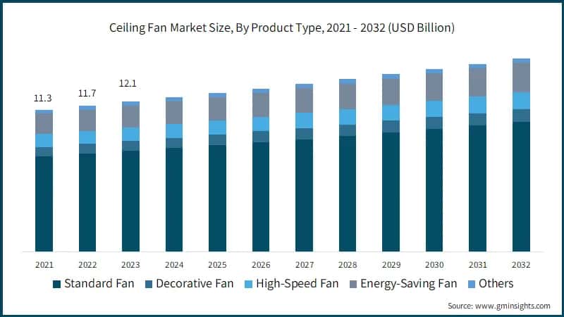 Ceiling Fan Market Size, By Product Type, 2021 - 2032 (USD Billion)