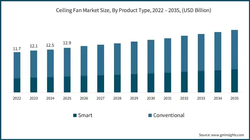 Ceiling Fan Market Size, By Product Type, 2022 – 2035, (USD Billion)