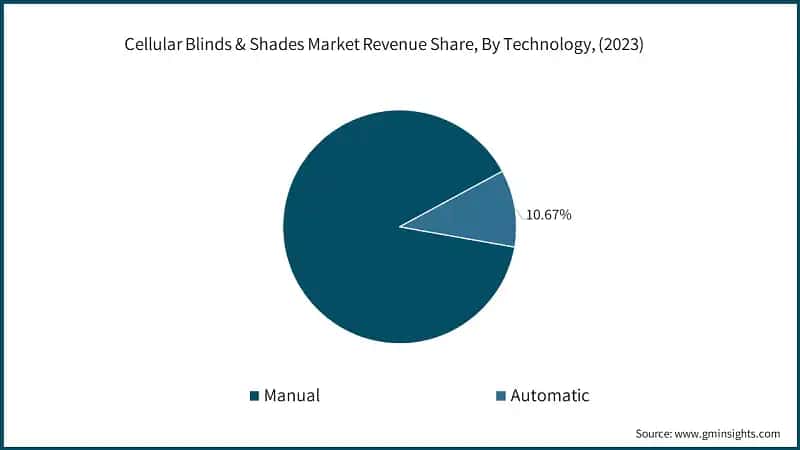 Cellular Blinds & Shades Market Revenue Share, By Technology, (2023)