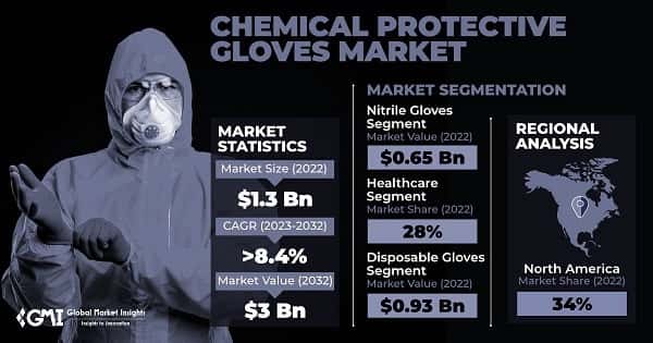 Chemical Protective Gloves Market