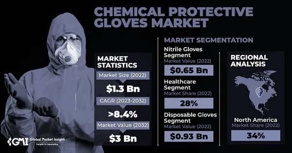 Chemical Protective Gloves Market