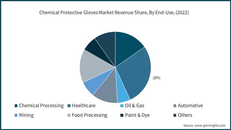 Chemical Protective Gloves Market Revenue Share, By End-Use, (2022)