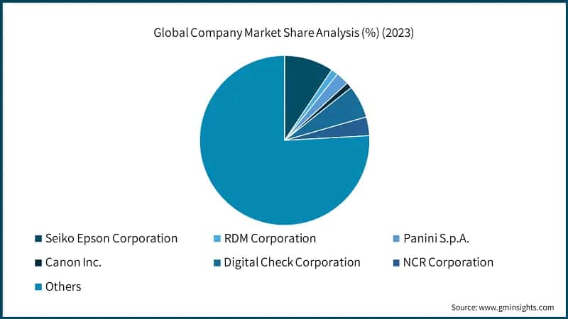 Global Company Market Share Analysis (%) (2023)