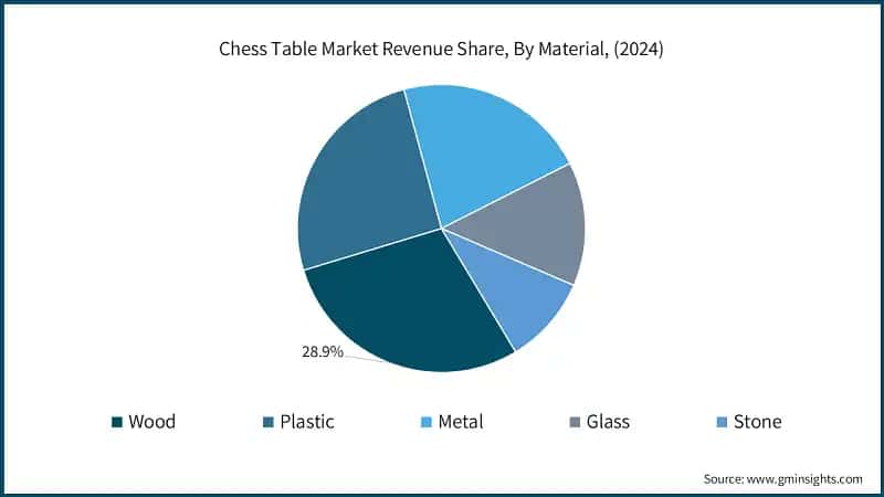 Chess Table Market Revenue Share, By Material, (2024)