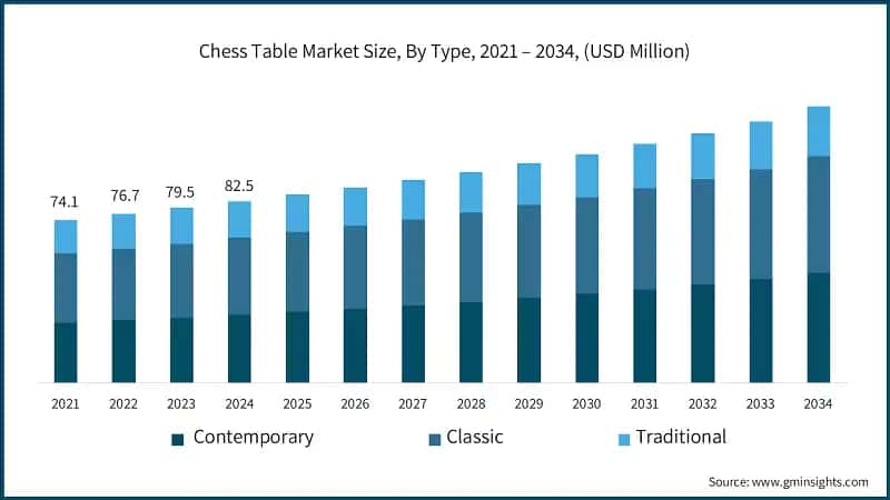 Chess Table Market Size, By Type, 2021 – 2034, (USD Million)