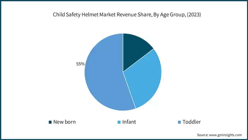 Child Safety Helmet Market Revenue Share, By Age Group, (2023)