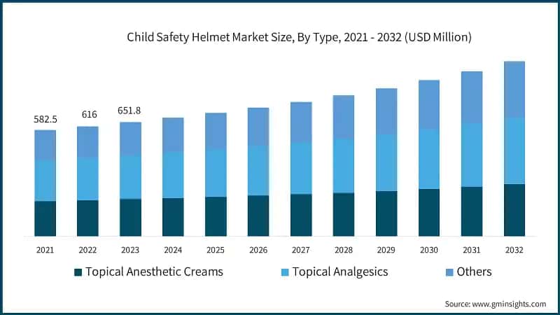 Child Safety Helmet Market Size, By Type, 2021 - 2032 (USD Million)