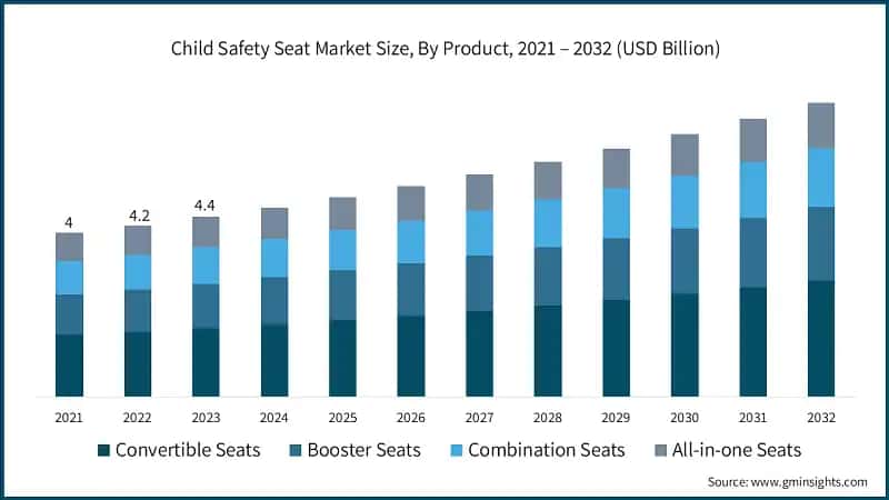 Child Safety Seat Market Size, By Product, 2021 – 2032 (USD Billion)