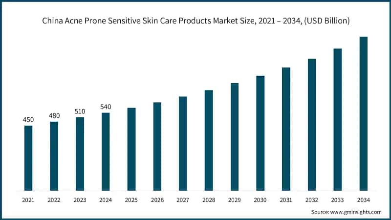 China Acne Prone Sensitive Skin Care Products Market Size, 2021 – 2034, (USD Billion)