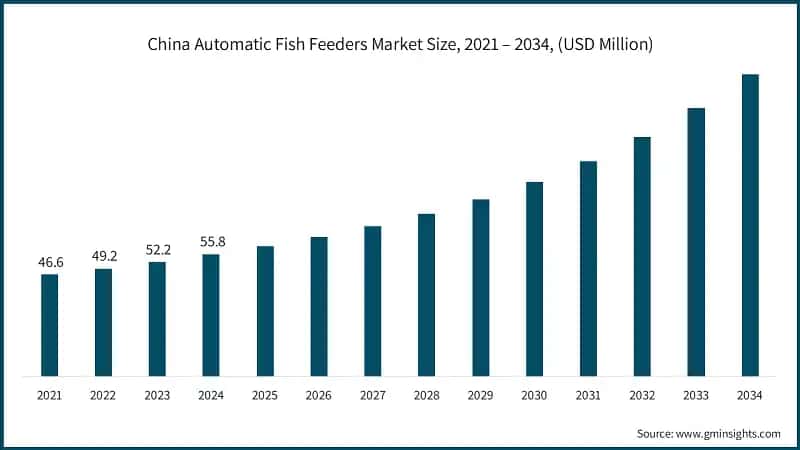China Automatic Fish Feeders Market Size, 2021 – 2034, (USD Million)