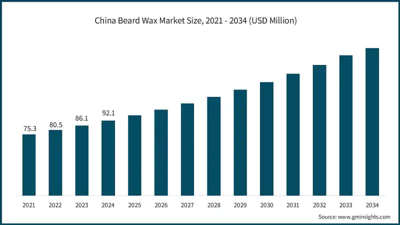 China Beard Wax Market Size, 2021 - 2034 (USD Million)