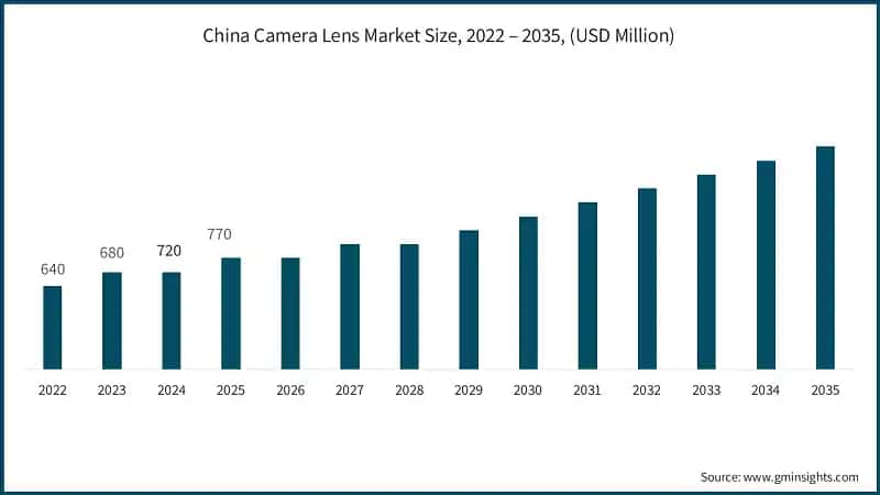 Размер рынка объективов в Китае, 2022 – 2035, (млн долларов США)