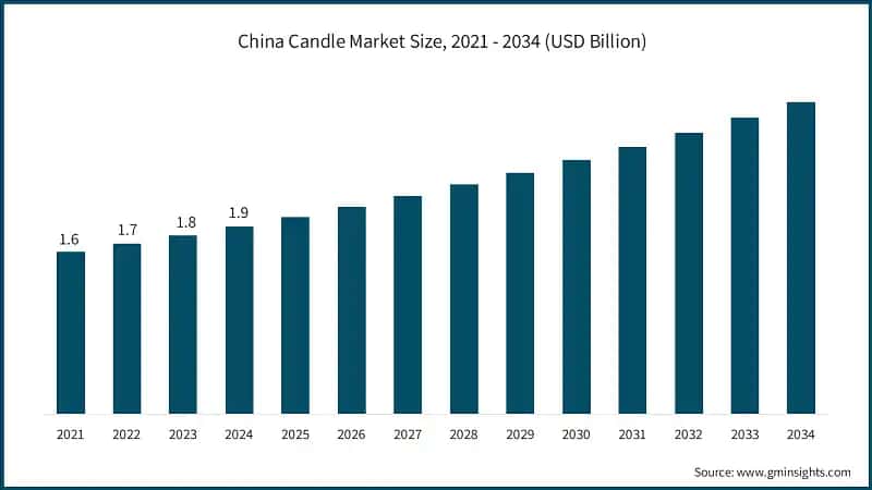 China Candle Market Size, 2021 - 2034 (USD Billion)