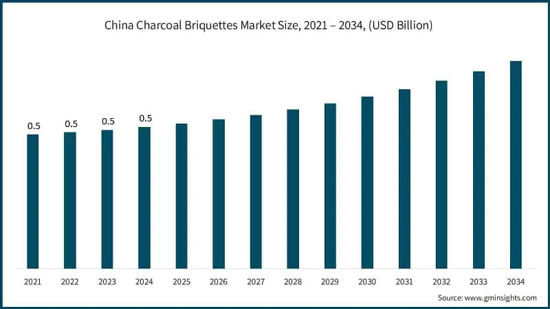 China Charcoal Briquettes Market Size, 2021 – 2034, (USD Billion)