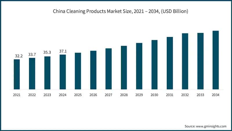 China Cleaning Products Market Size, 2021 – 2034, (USD Billion)