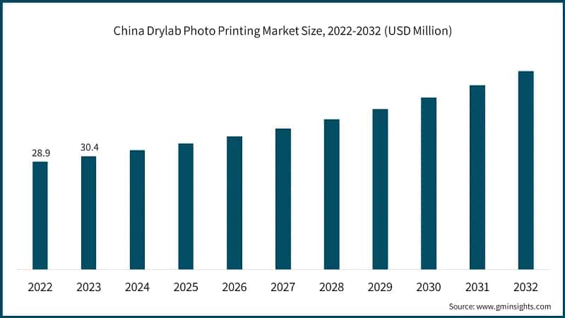 China Drylab Photo Printing Market Size, 2022-2032 (USD Million)