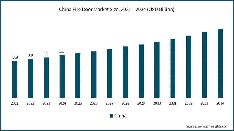 China Fire Door Market Size, 2021 – 2034 (USD Billion)