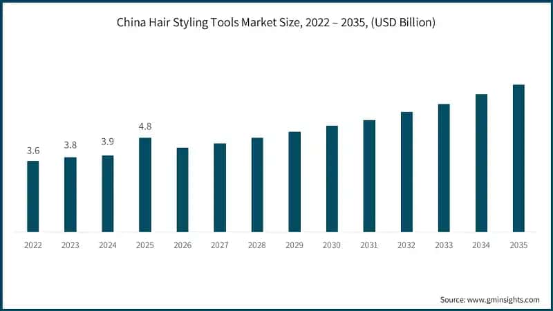 中国发型护理工具市场规模，2022 – 2035年（十亿美元）