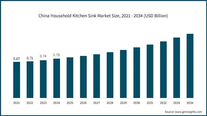 China Household Kitchen Sink Market Size, 2021 - 2034 (USD Billion)