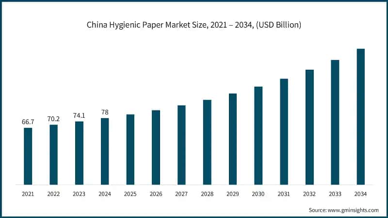 China Hygienic Paper Market Size, 2021 – 2034, (USD Billion)