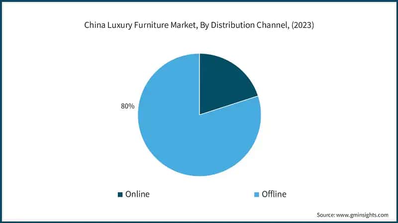 China Luxury Furniture Market, By Distribution Channel, (2023)