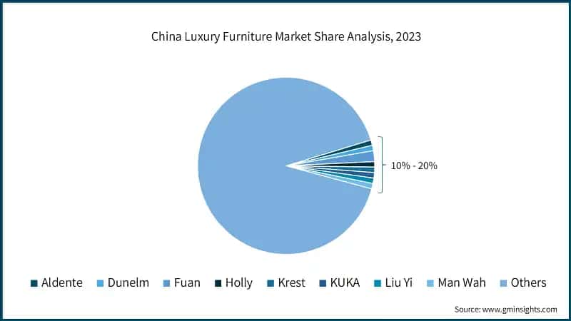 China Luxury Furniture Market Share Analysis, 2023