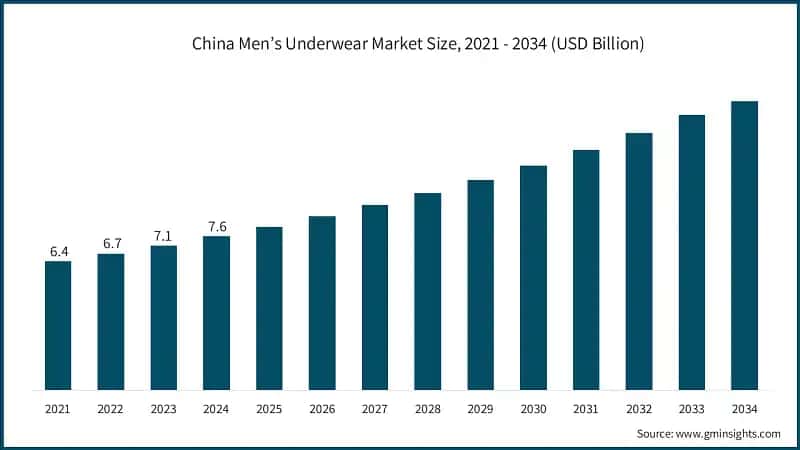 China Men’s Underwear Market Size, 2021 - 2034 (USD Billion)
