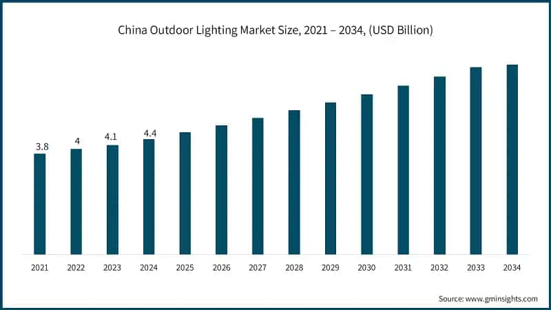 China Outdoor Lighting Market Size, 2021 – 2034, (USD Billion)
