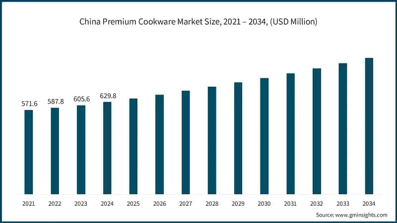 China Premium Cookware Market Size, 2021 – 2034, (USD Million)