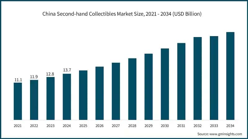 China Second-hand Collectibles Market Size, 2021 - 2034 (USD Billion)